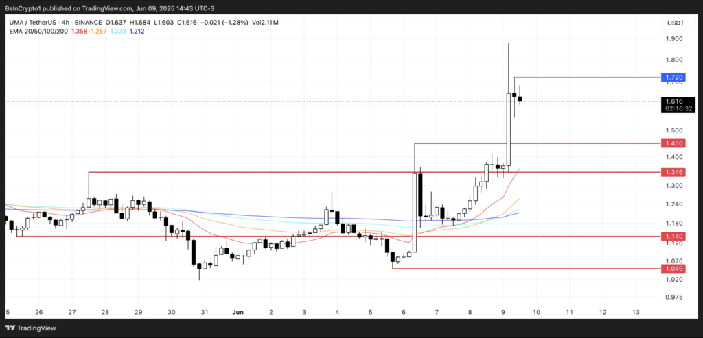 نمودار قیمت و سطوح کلیدی یوما (UMA) - منبع: TradingView